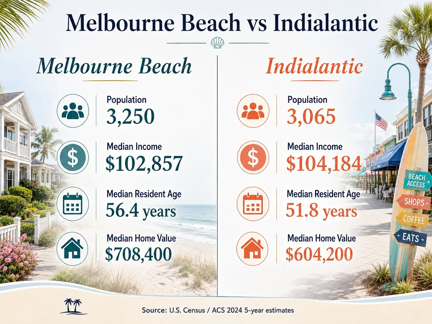 Melbourne Beach vs Indialantic comparison infographic showing population, median income, median resident age, and median home value for two Brevard County beach towns.