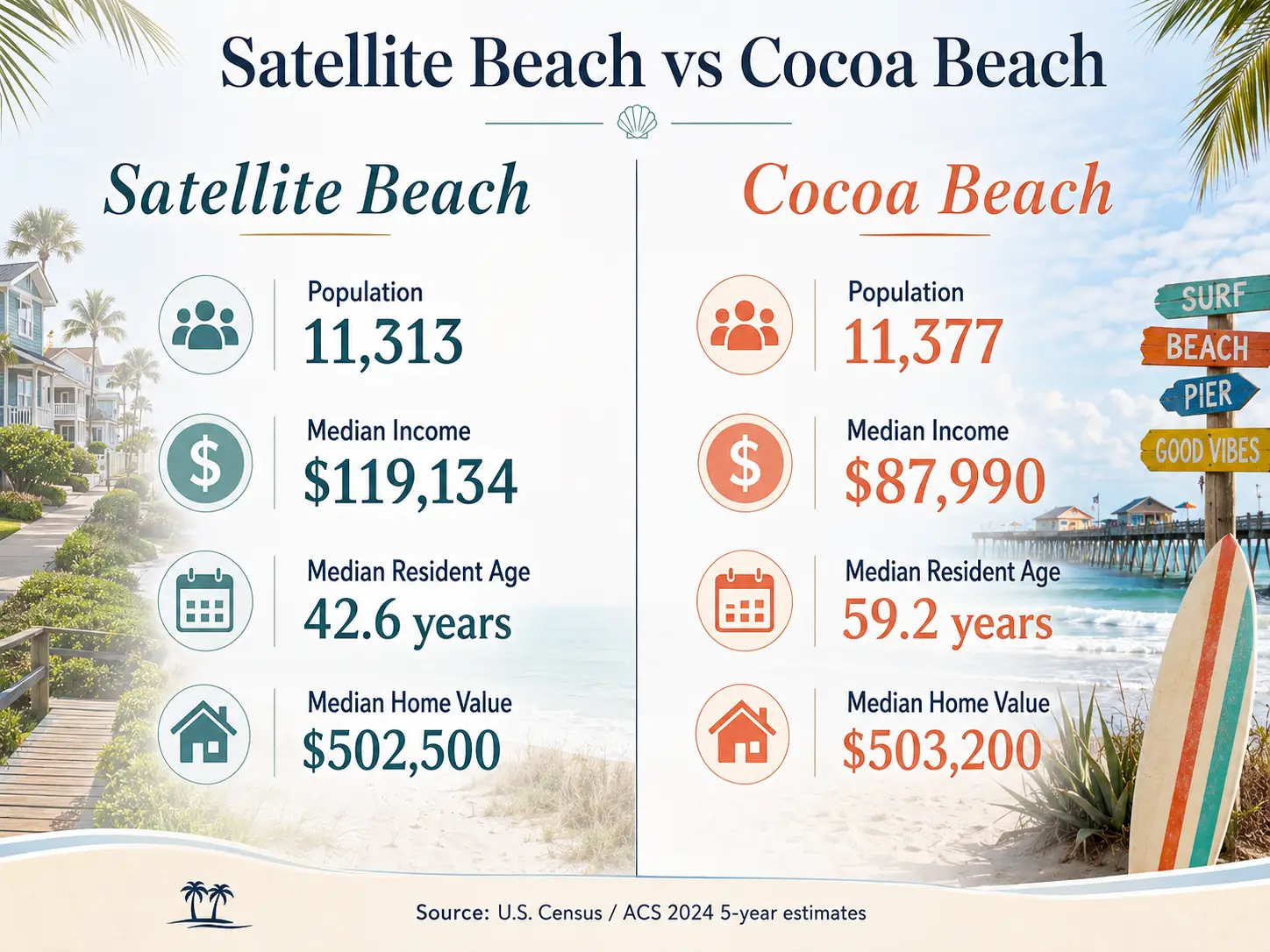 Satellite Beach vs Cocoa Beach comparison infographic showing population, median income, median resident age, and median home values on Florida’s Space Coast